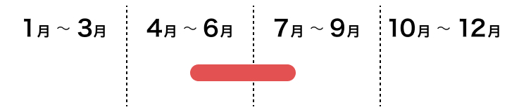 江戸東京野菜　馬込半白キュウリの採れごろ　５月中旬から７月下旬ごろ