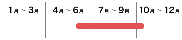 果菜類　ピーマンの採れごろ　６月上旬から１０月初旬ごろ