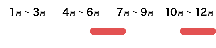根菜類　ニンジンの採れごろ　６月上旬から７月下旬｜１１月上旬から１２月下旬ごろ