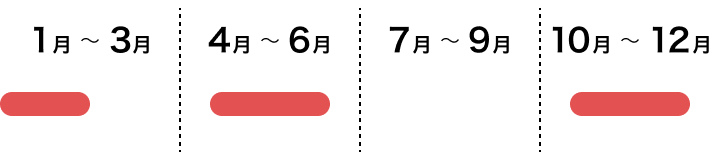 葉茎菜類　ホウレンソウの採れごろ　１月上旬から２月中旬｜４月中旬から６月中旬｜１０月中旬から１２月下旬ごろ