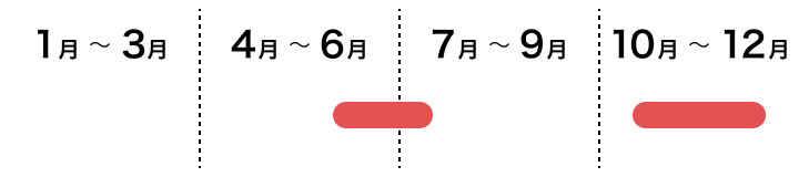 葉茎菜類　キャベツの採れごろ　６月上旬から７月中旬｜１０月中旬から１２月中旬ごろ