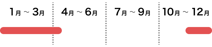葉茎菜類　ネギの採れごろ　１１月中旬から４月中旬ごろ
